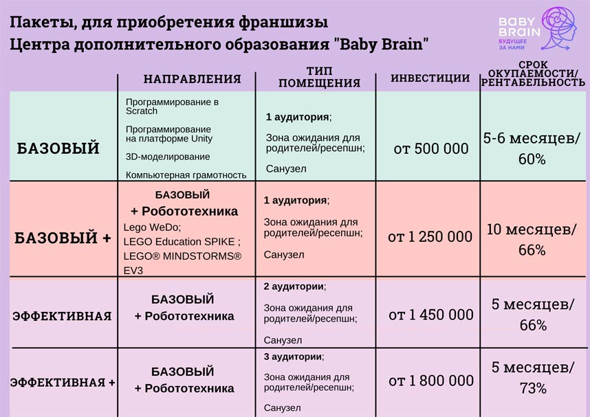 франшиза Baby Brain отзывы владельцев