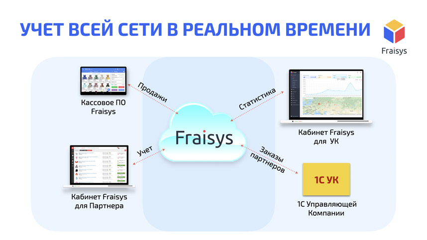 система учета для франшиз Fraisys условия и стоимость