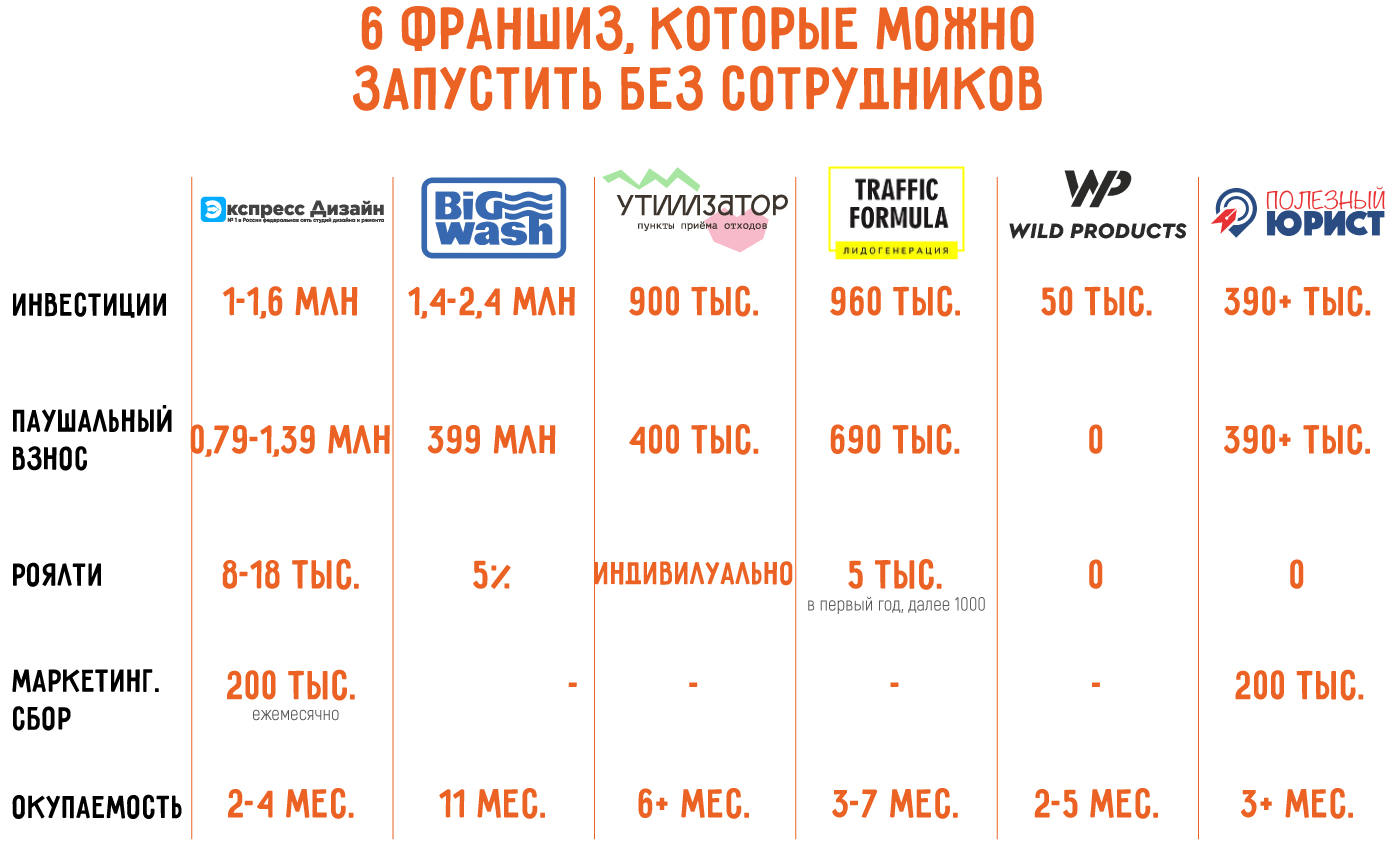 Бизнес без сотрудников: как запустить с нуля самостоятельно или по франшизе