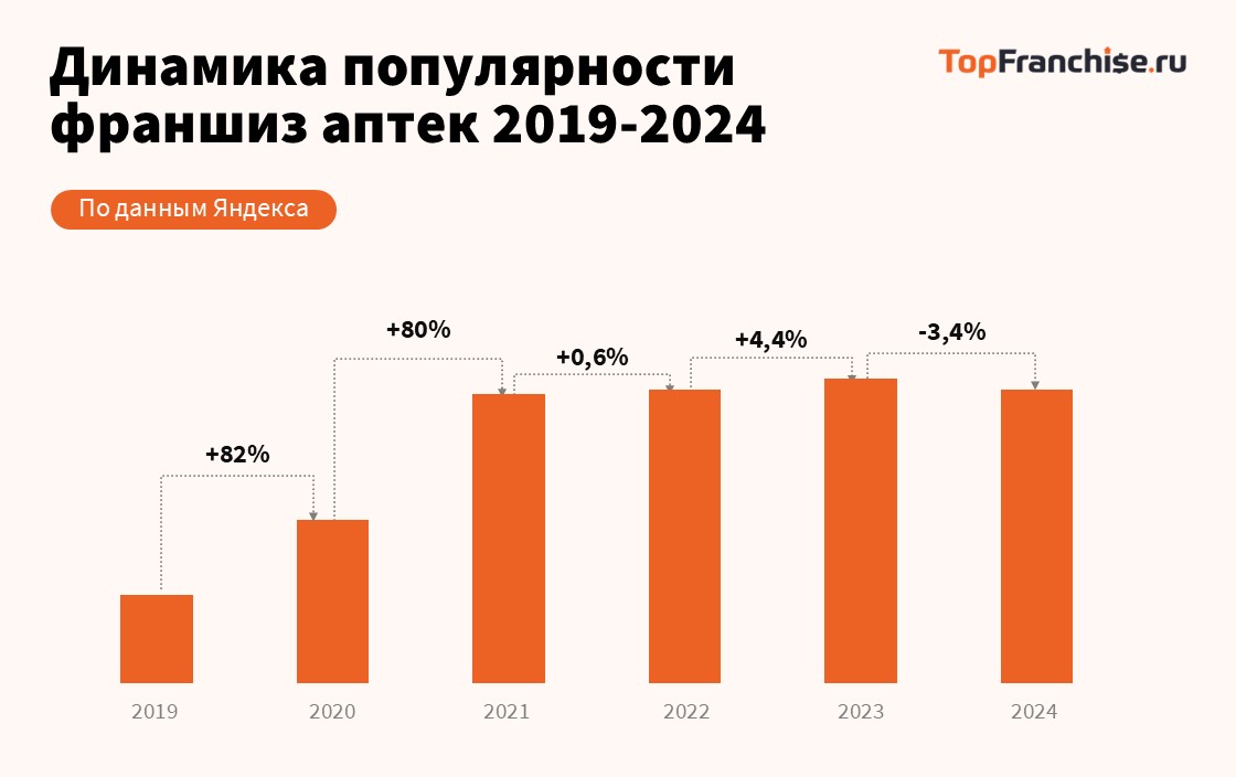 Рынок франшиз в России