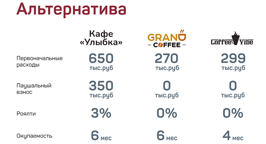 «Зацепи кофе» — франшиза кофейни