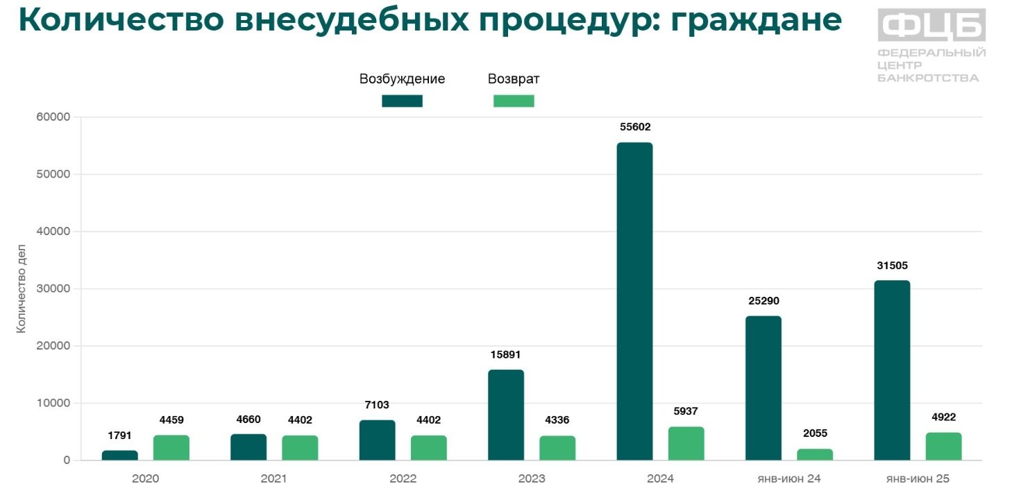 Статистика банкротства физических лиц по итогам 2024 года