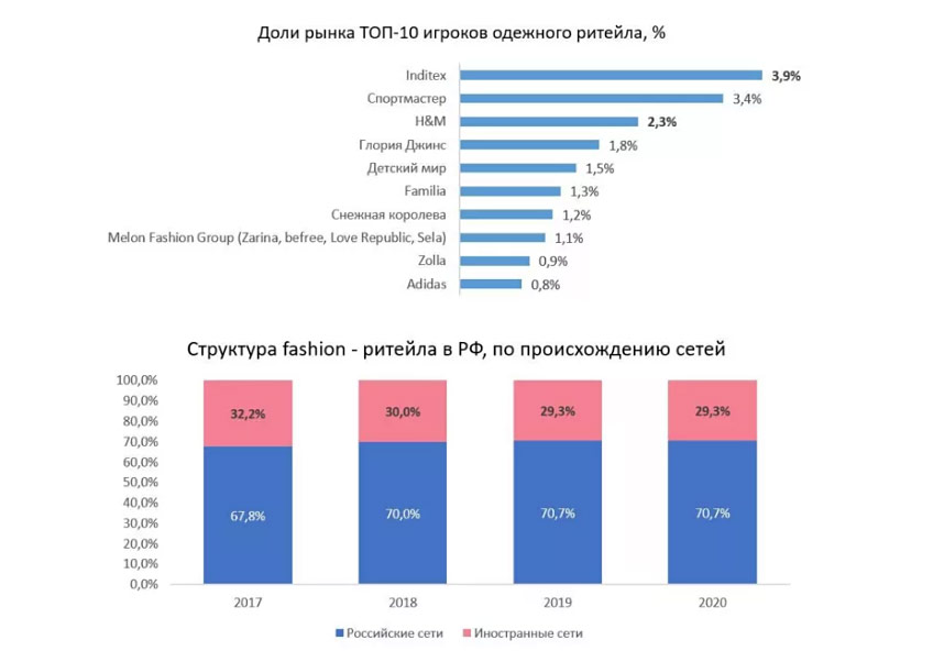 ТОП-10 российского одежного рынка