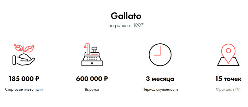 бизнес-модель франшизы Gallato