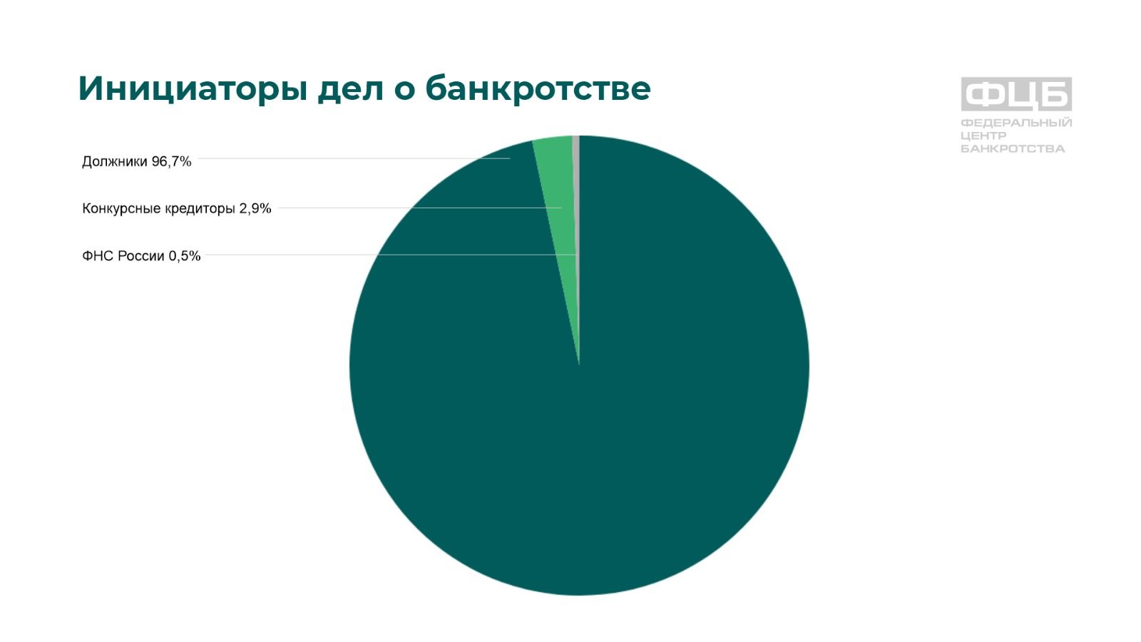 Статистика банкротства физических лиц по итогам 2024 года