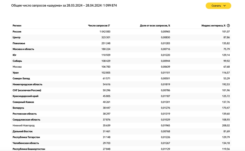 Как открыть шаурмечную по франшизе в Москве: аналитическая статья