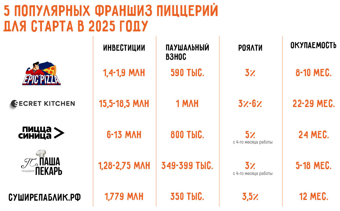 Как открыть пиццерию в 2025 году: самостоятельно или по франшизе