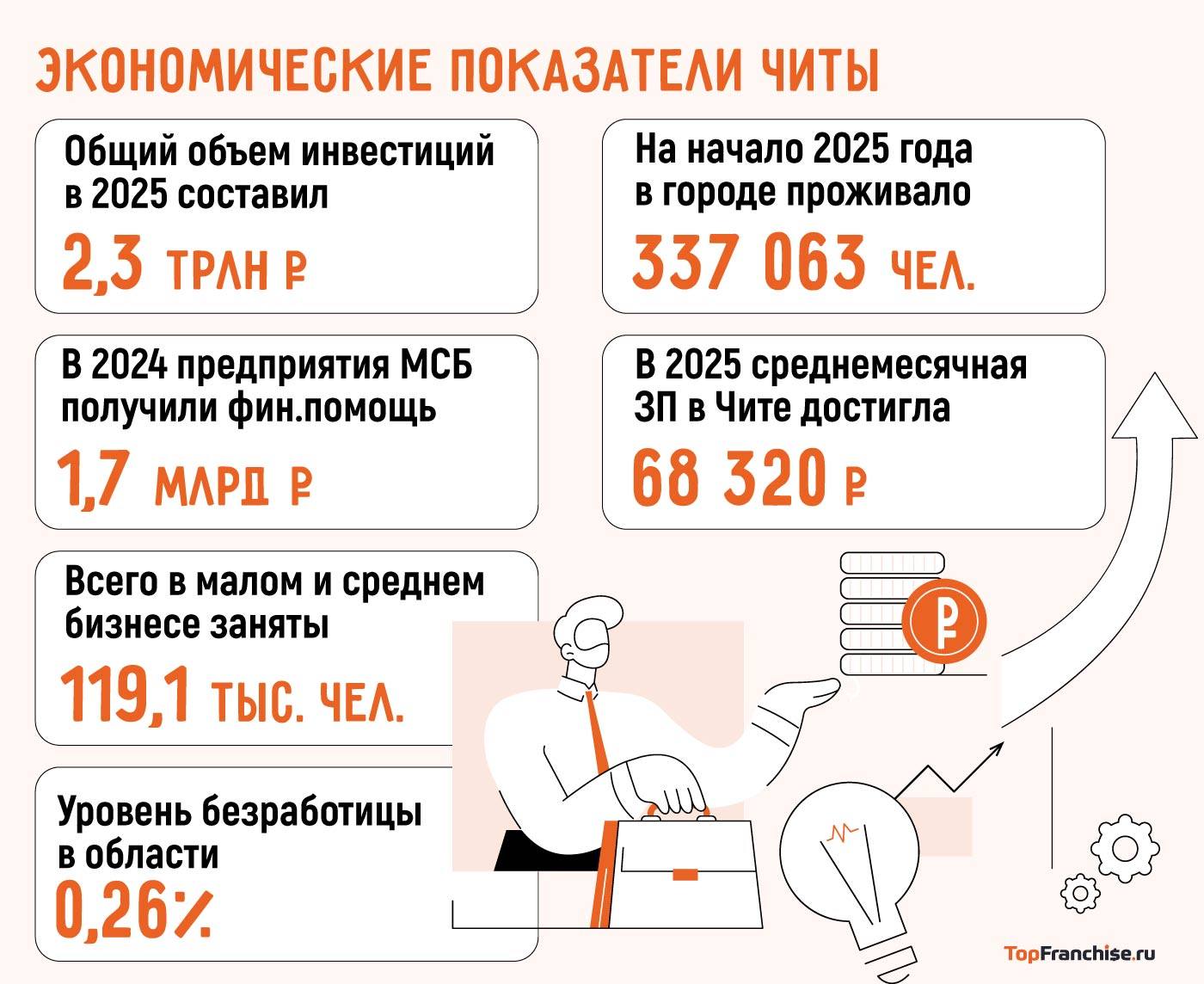 Инфографика с показателями ВРП, занятости и инвестиций в Чите