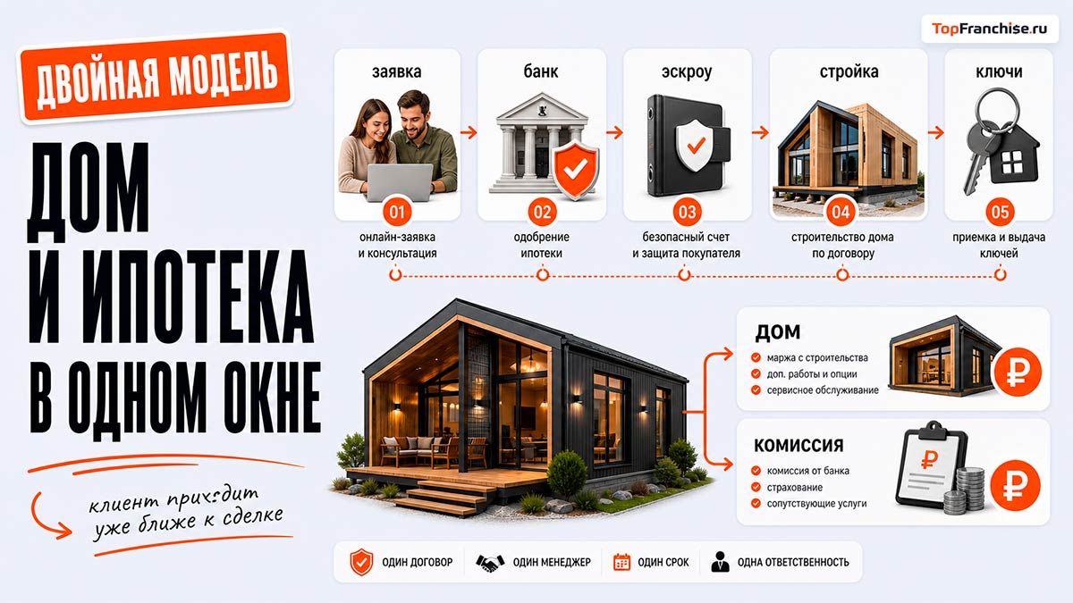 Финансовая модель франшизы строительства Важное Решение