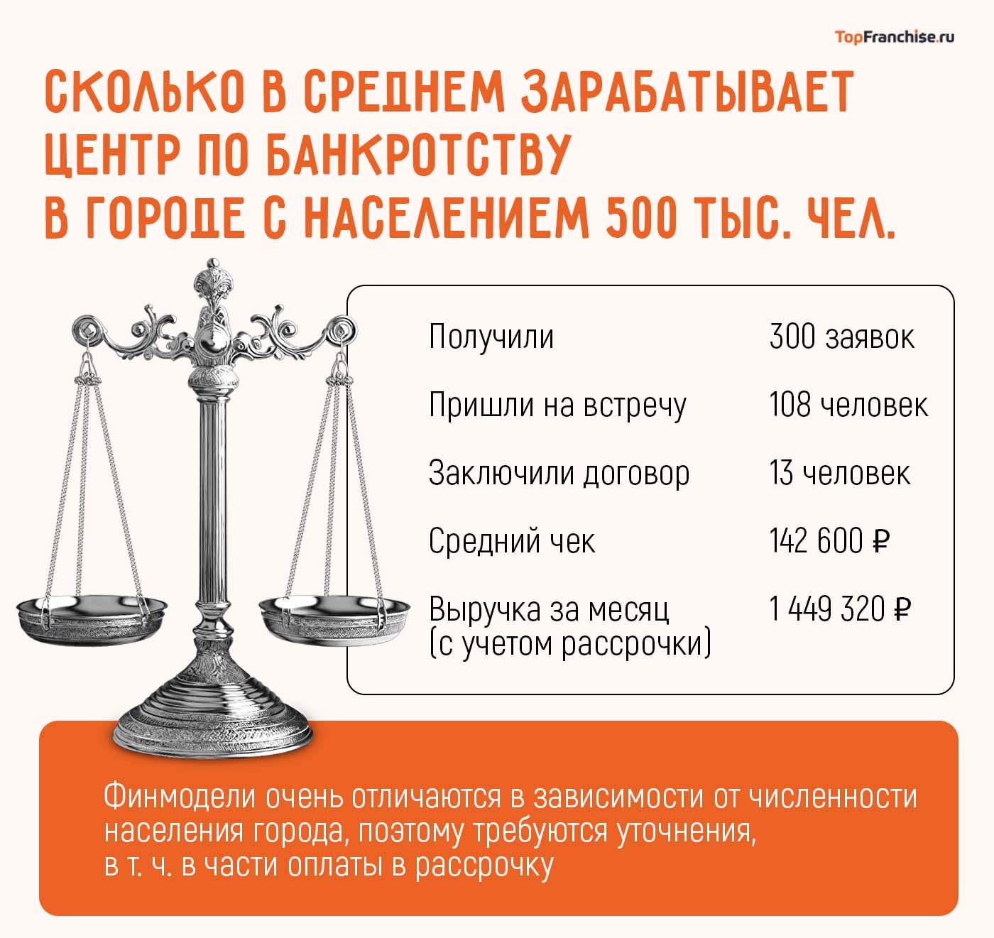 Франшиза бизнеса на банкротстве физических лиц