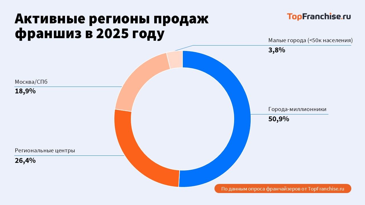 Анализ рынка перспективных франшиз