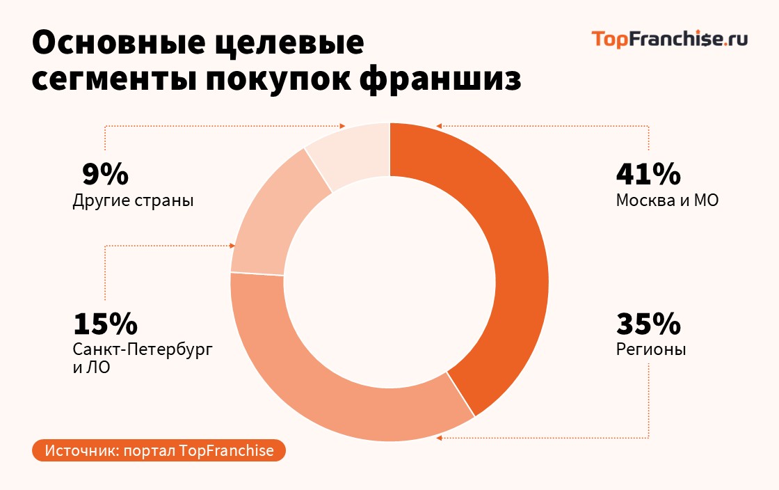 Рынок франшиз