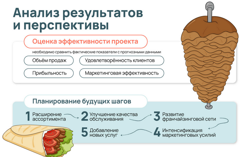 Как открыть шаурмечную по франшизе в Москве: аналитическая статья