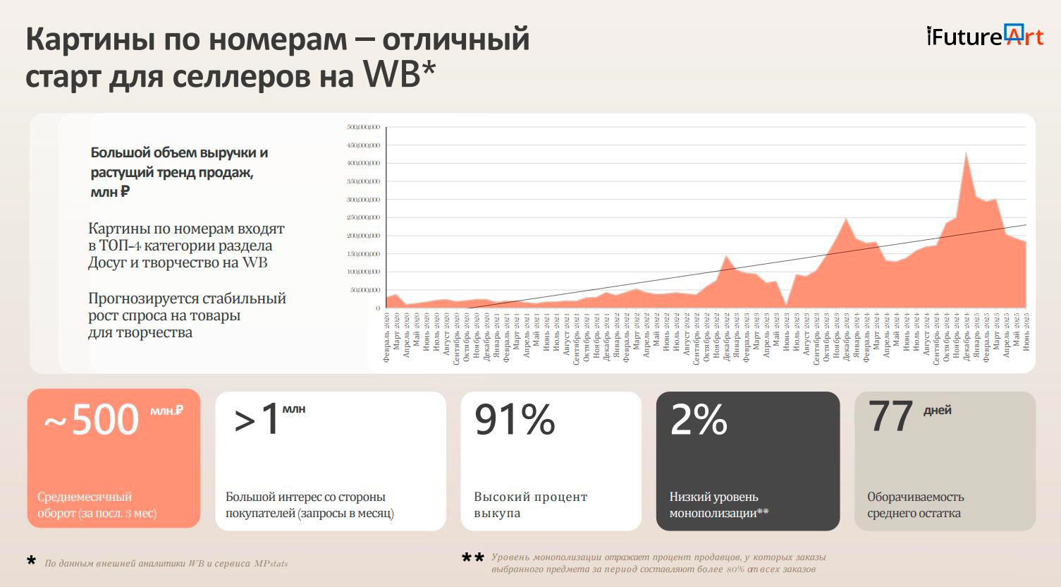 Франшиза производства и продаж картин по номерам «iFutureArt»