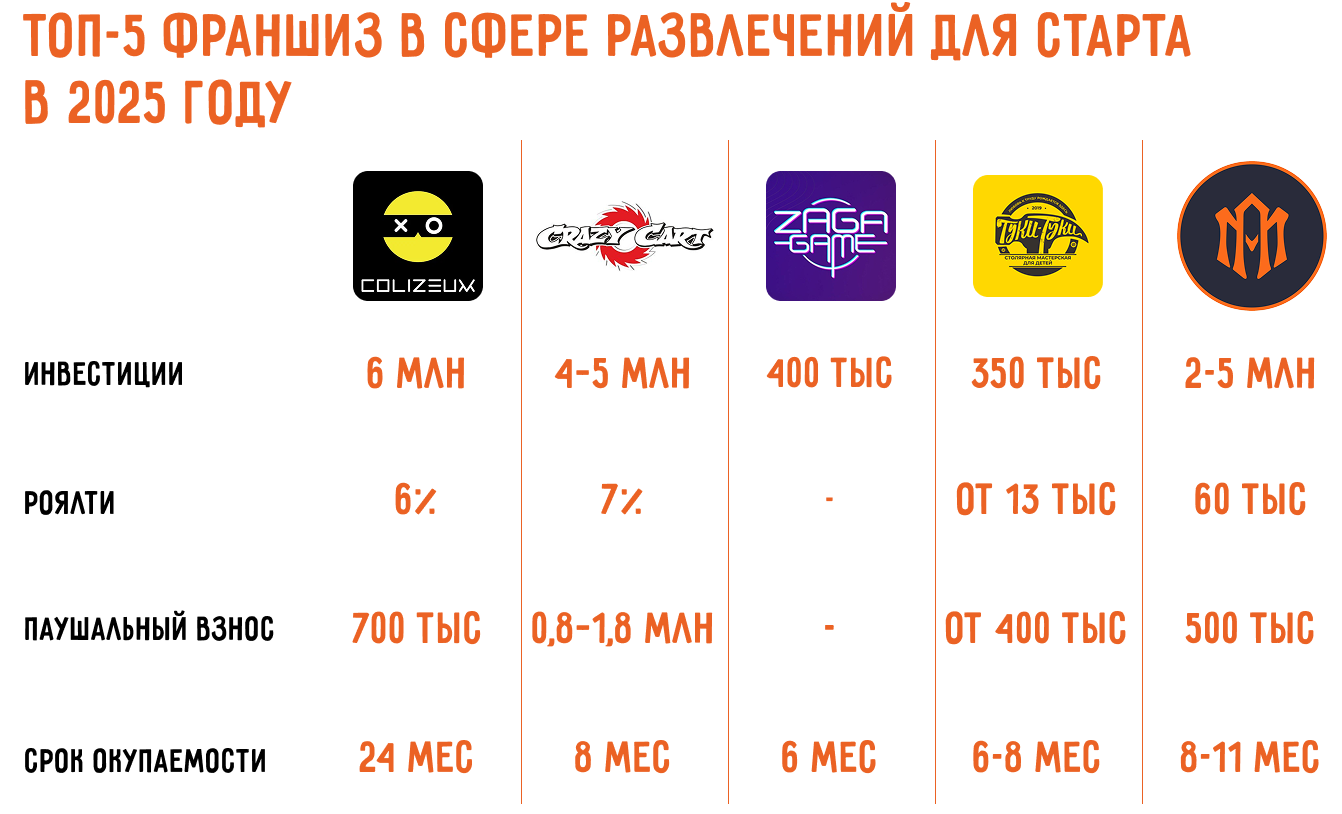 Как открыть бизнес в сфере развлечений: с нуля или по франшизе