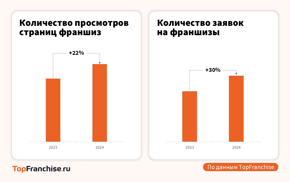 Анализ рынка перспективных франшиз