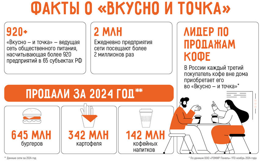 Сколько стоит франшиза вкусно и точка