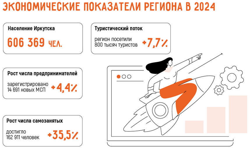Бизнес в Иркутске: 17 актуальных бизнес-идей в 2025 году
