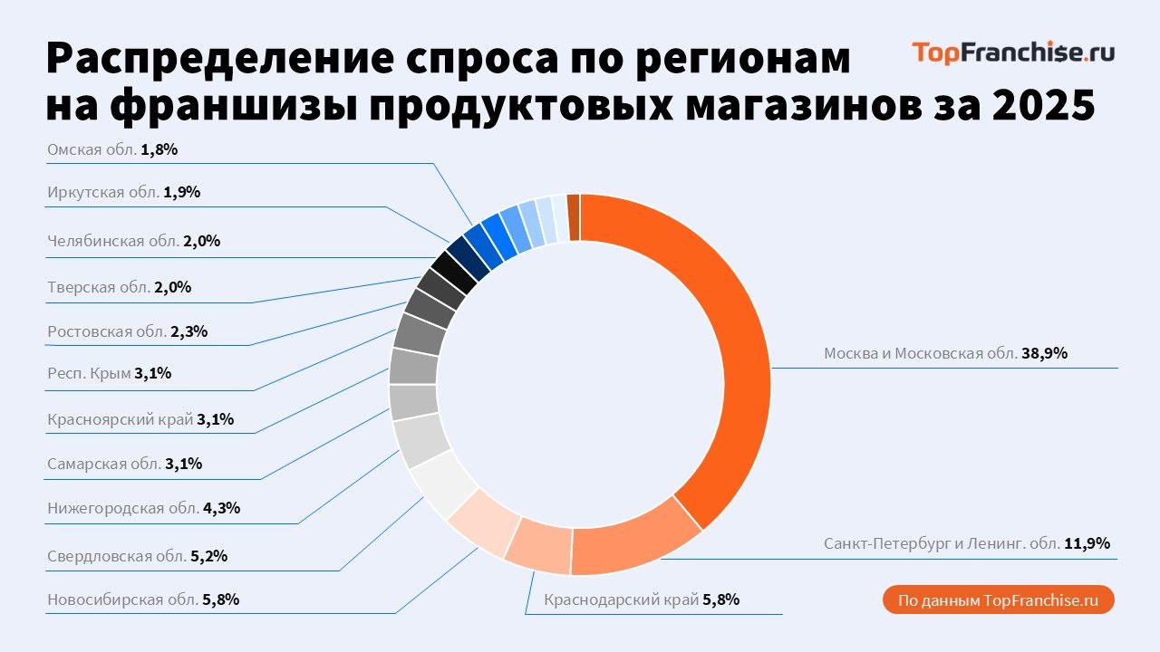 Лидеры рынка франшиз