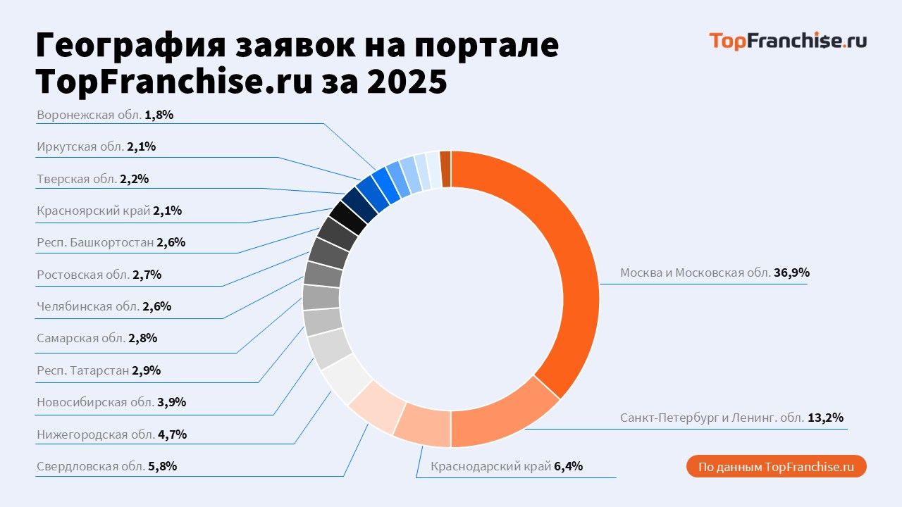 Лидеры рынка франшиз