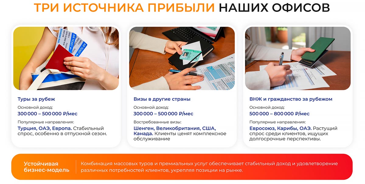 «Центр путешествий №1» — франшиза визово-туристического агентства
