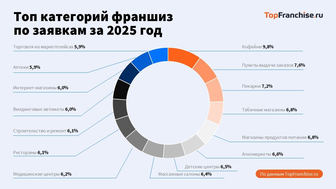 Анализ рынка перспективных франшиз
