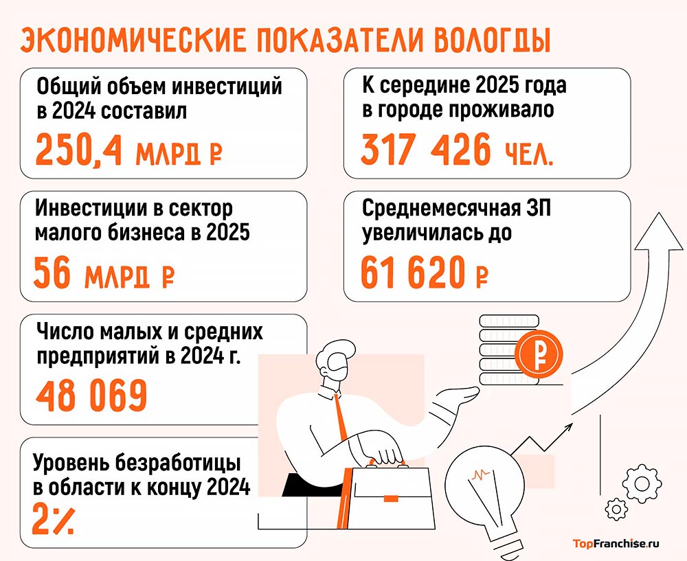 Инфографика с показателями ВРП, занятости и инвестиций в Вологодской области