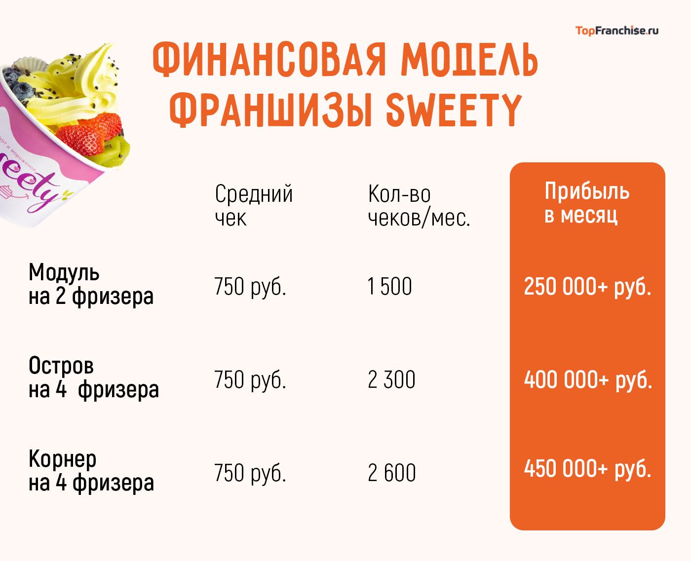 Как открыть бизнес на замороженном йогурте — история Эдуарда Хеймана в интервью о франшизе «Sweety»