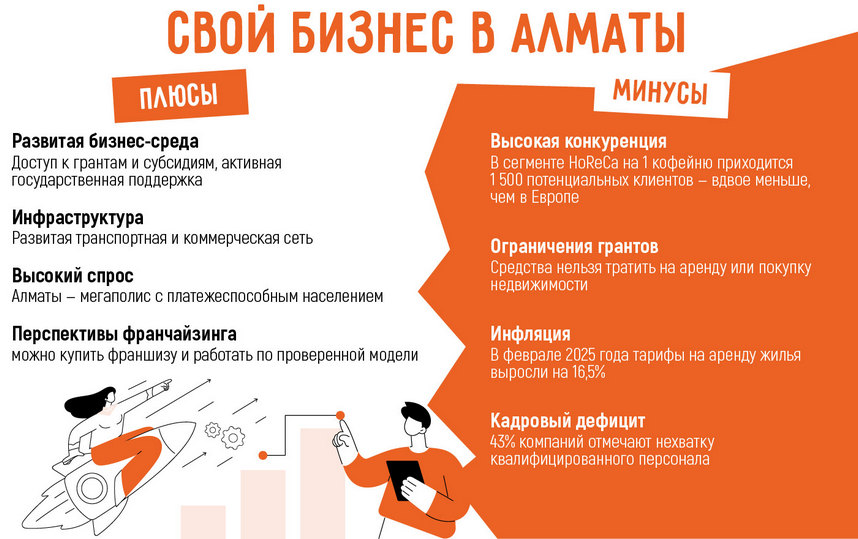 Как открыть бизнес в Алматы: 24 актуальных бизнес идей в 2025 году