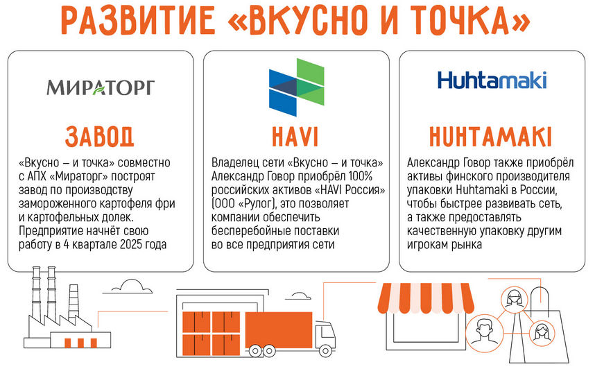 Как открыть франшизу вкусно и точка