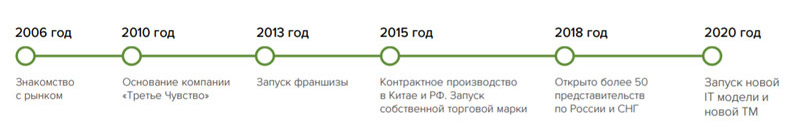 стоимость франшизы Третье Чувство