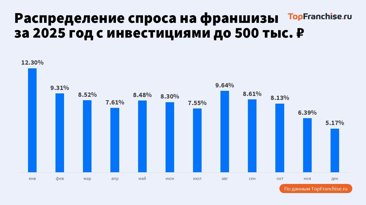Лидеры рынка франшиз