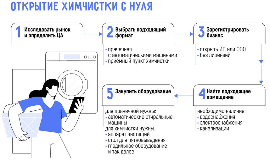 Как открыть свою химчистку в 2025 году: самостоятельно или по франшизе