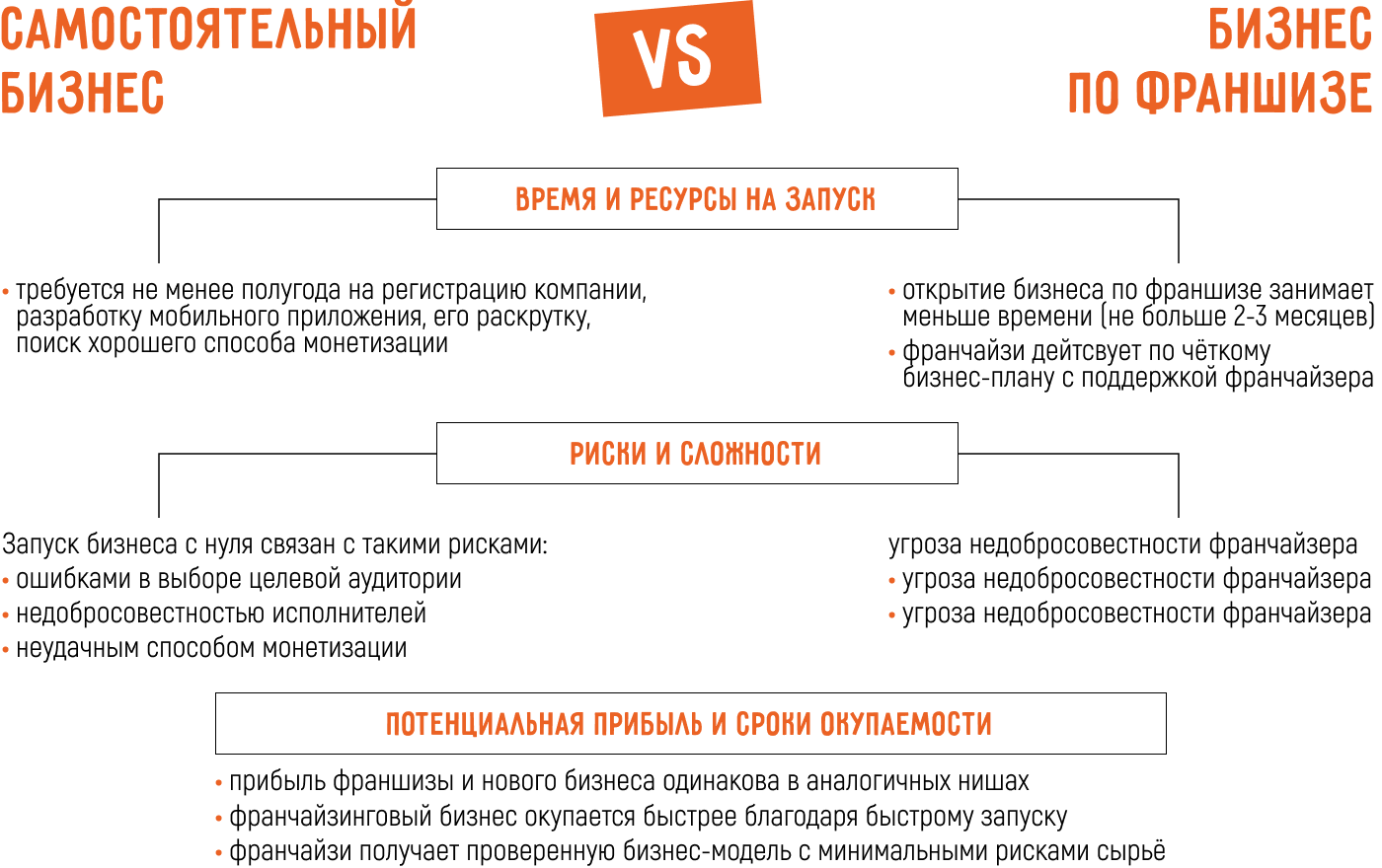 Бизнес на мобильных приложениях: открыть с нуля самостоятельно или по франшизе