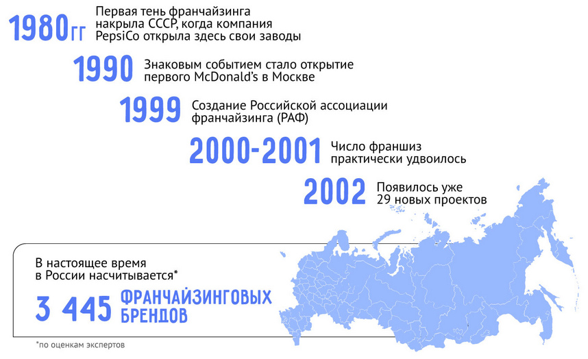 История франчайзинга: от первых франшиз до современного рынка России