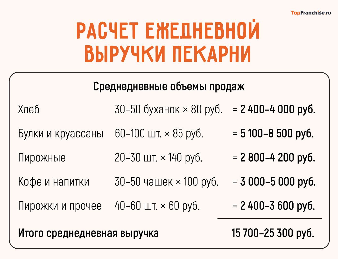 Сколько стоит пекарня: вложения, окупаемость и прибыль с нуля и по франшизе