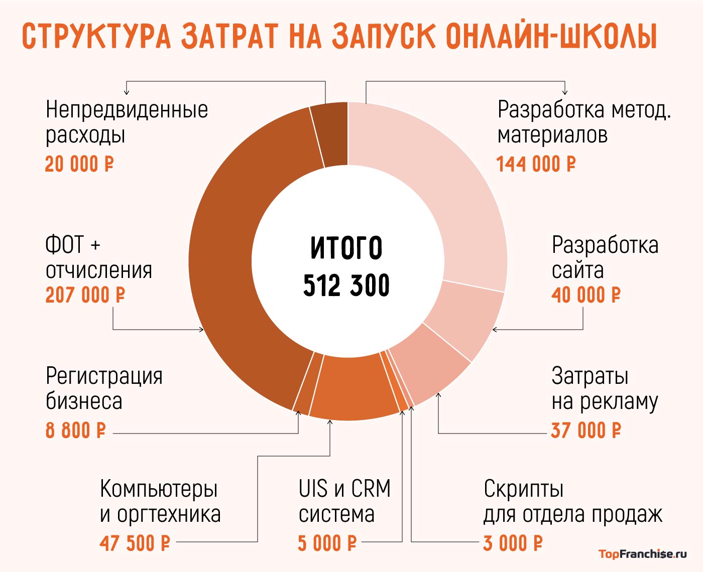 Сравнение открытия онлайн-школы с нуля и по франшизе