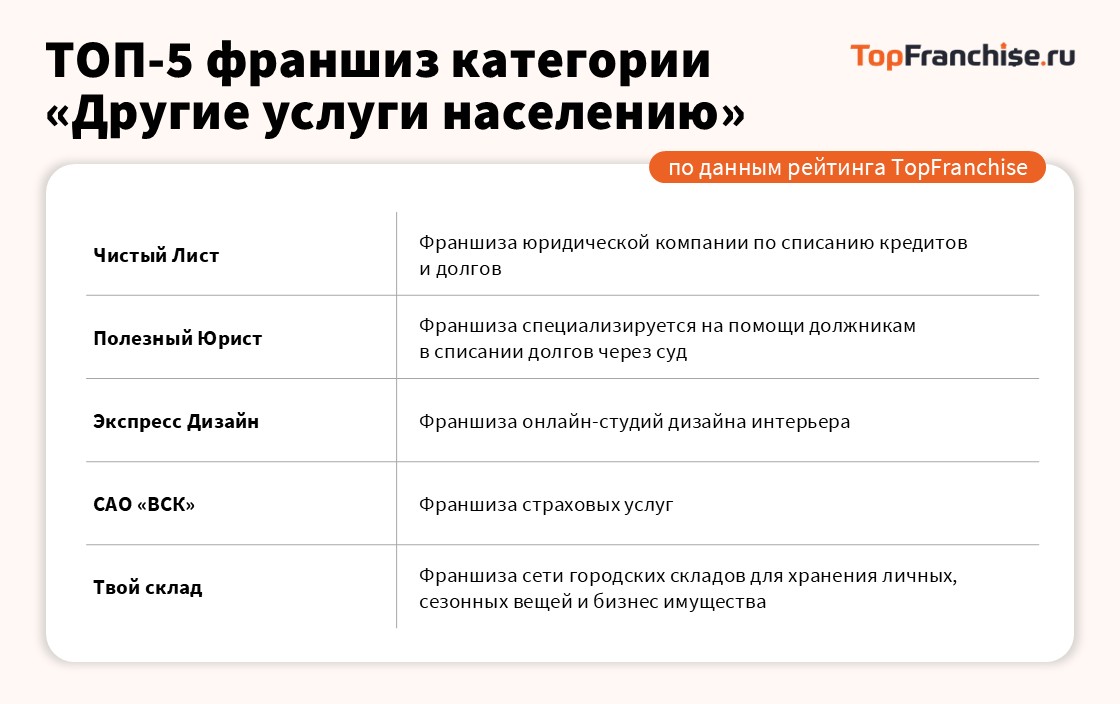 Лидеры рынка франшиз