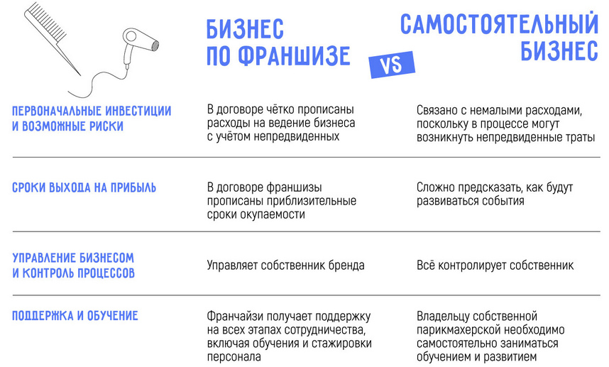 Как открыть свою парикмахерскую в 2025 году: самостоятельно или по франшизе