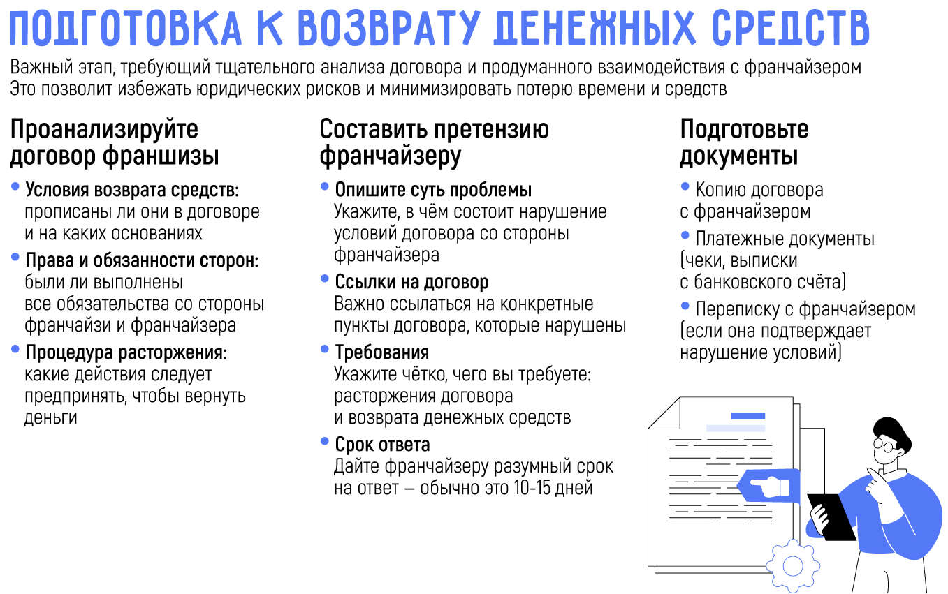 Как вернуть деньги за франшизу: можно ли сделать возврат? - Блог  Topfranchise.ru