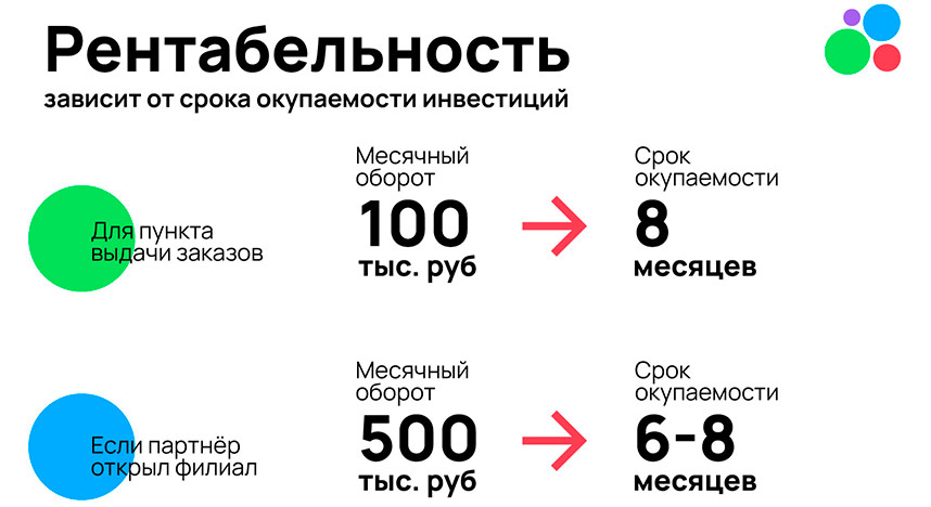 «Авито» — франшиза пункта выдачи заказов