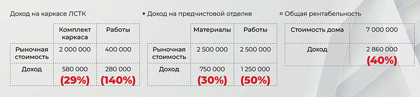 PROFI — франшиза строительства по технологии ЛСТК