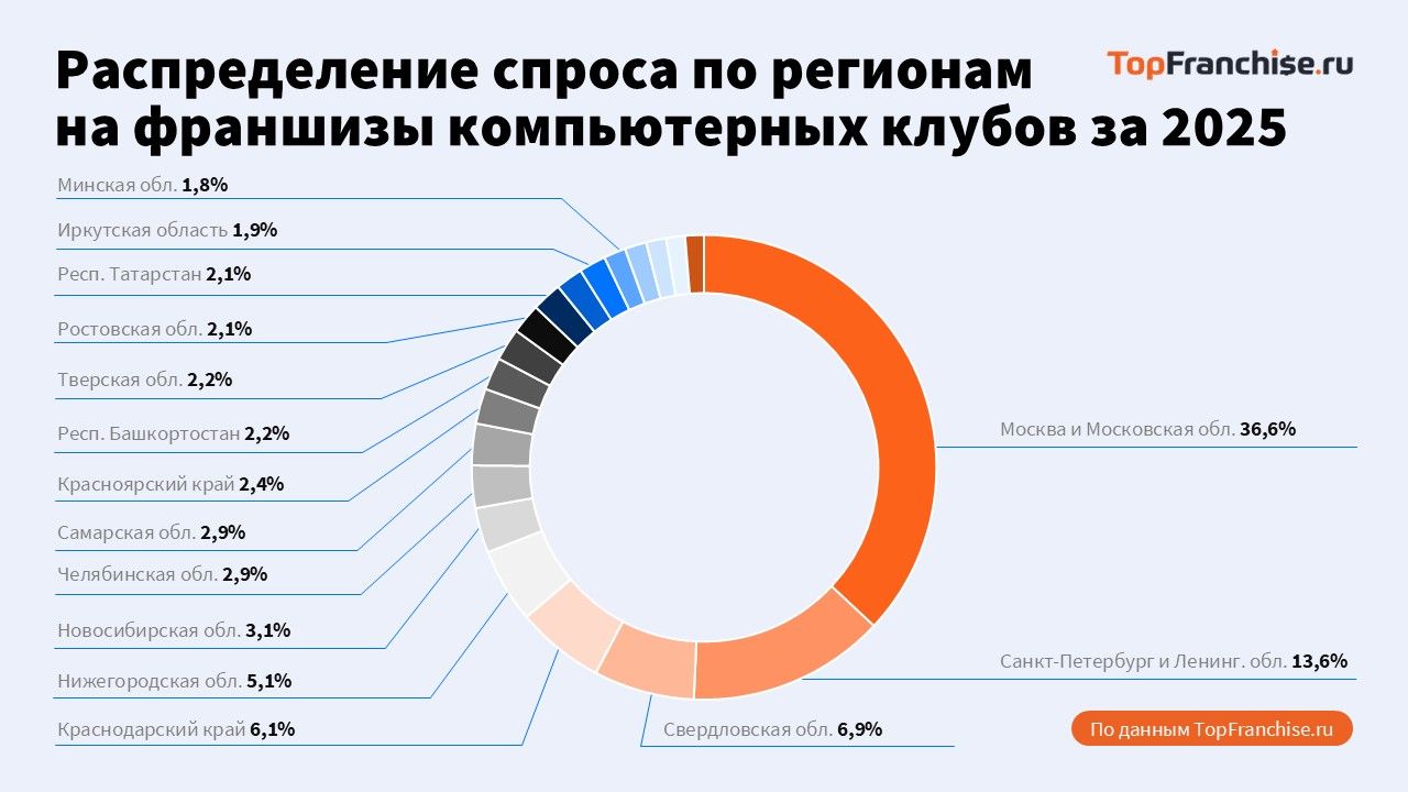 Анализ рынка перспективных франшиз