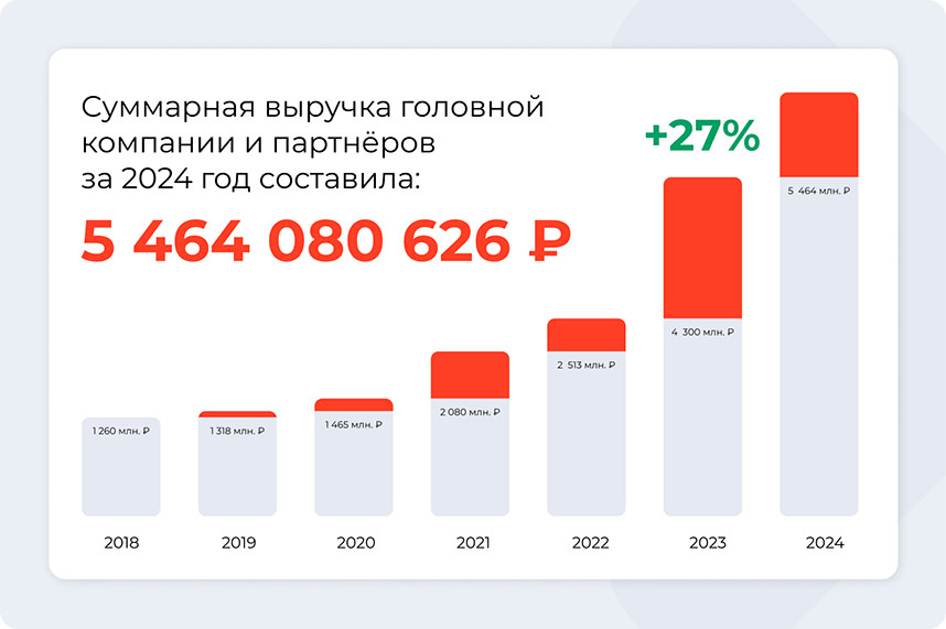 «Персональное Решение» — франшиза по аутсорсингу линейного персонала
