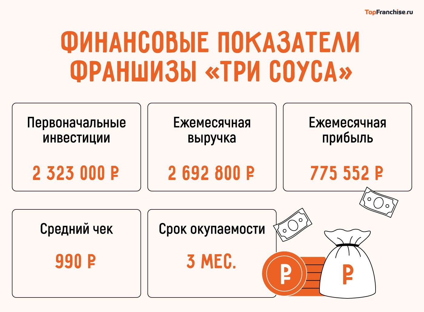 Франшиза Три Соуса