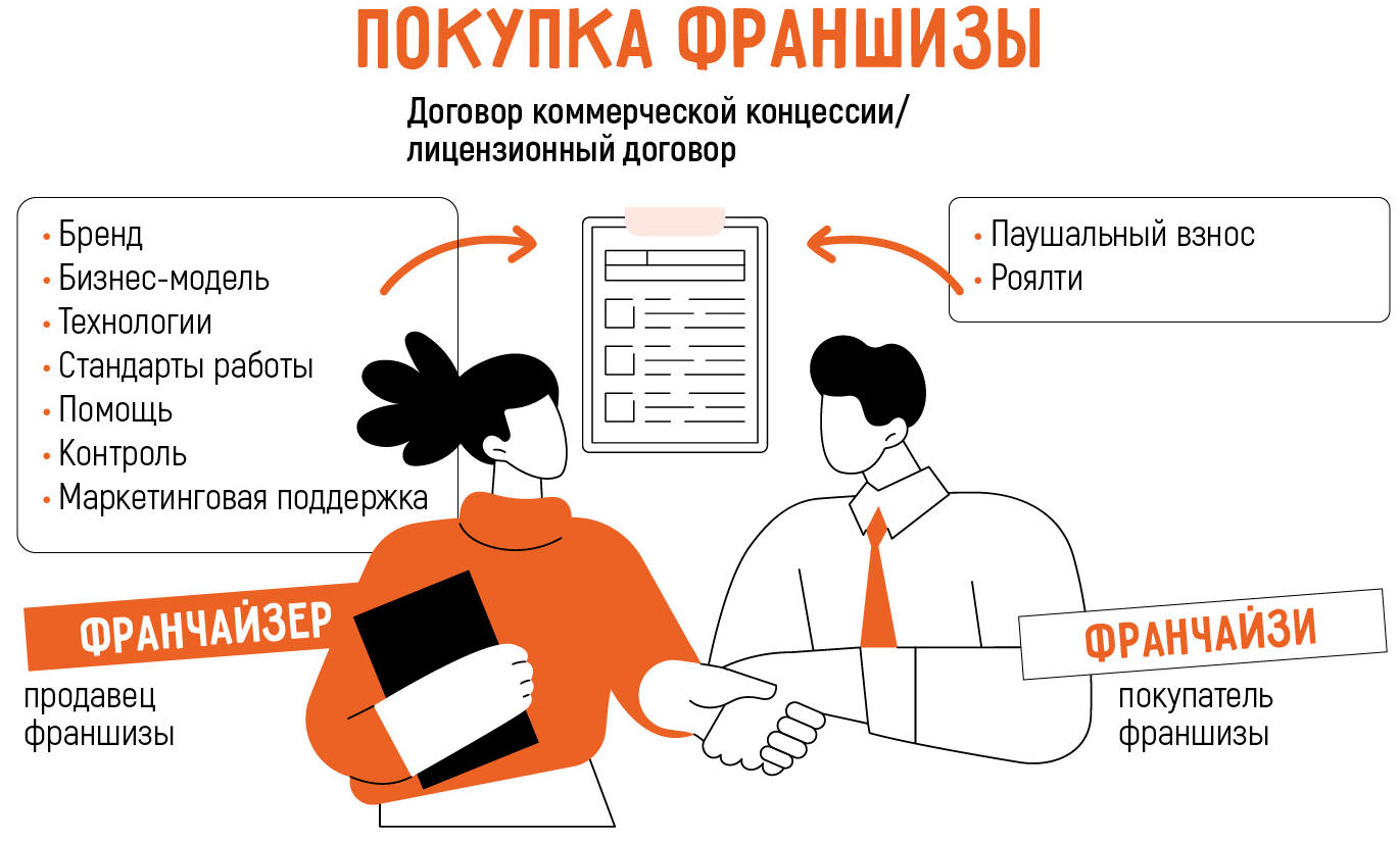 Сколько стоит купить франшизу