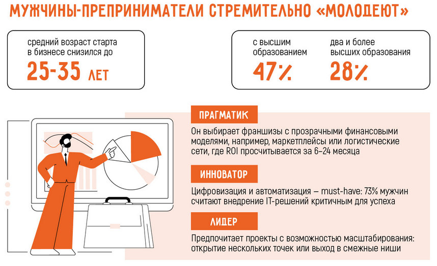 Лучшие франшизы для мужчин-предпринимателей