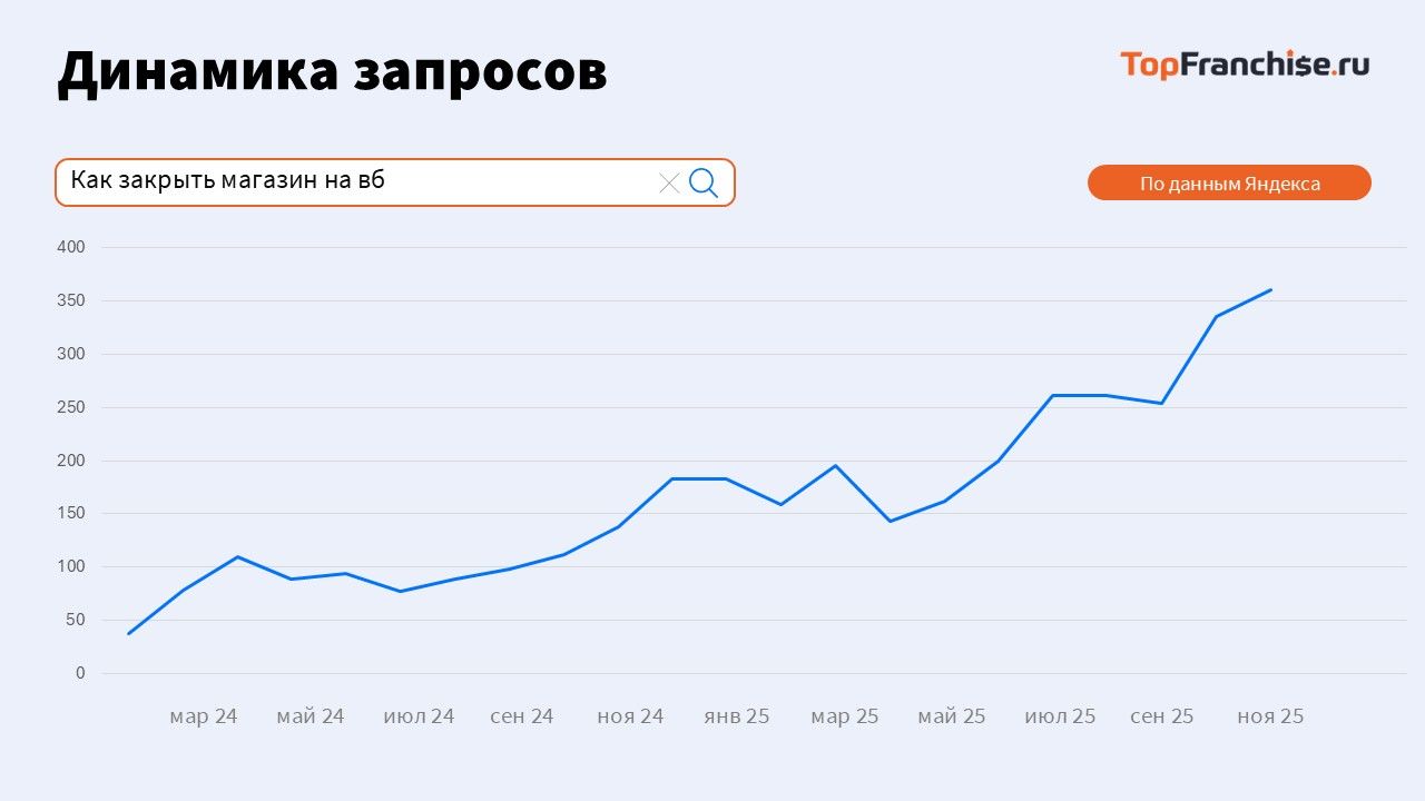 Анализ рынка перспективных франшиз