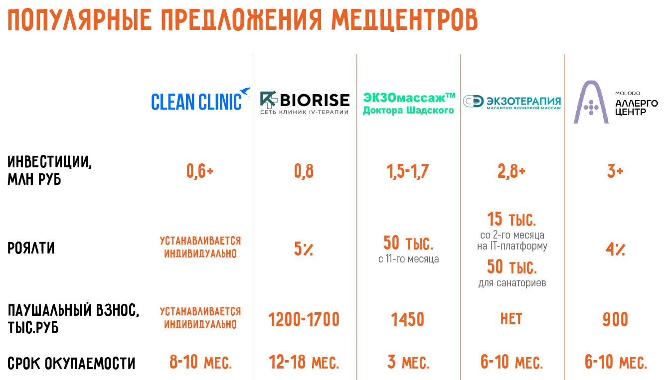 Как открыть свою медицинскую клинику в 2026 году: самостоятельно или по франшизе