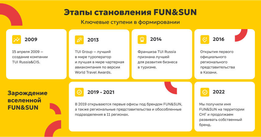 Франшиза туристического агентства FUN&SUN